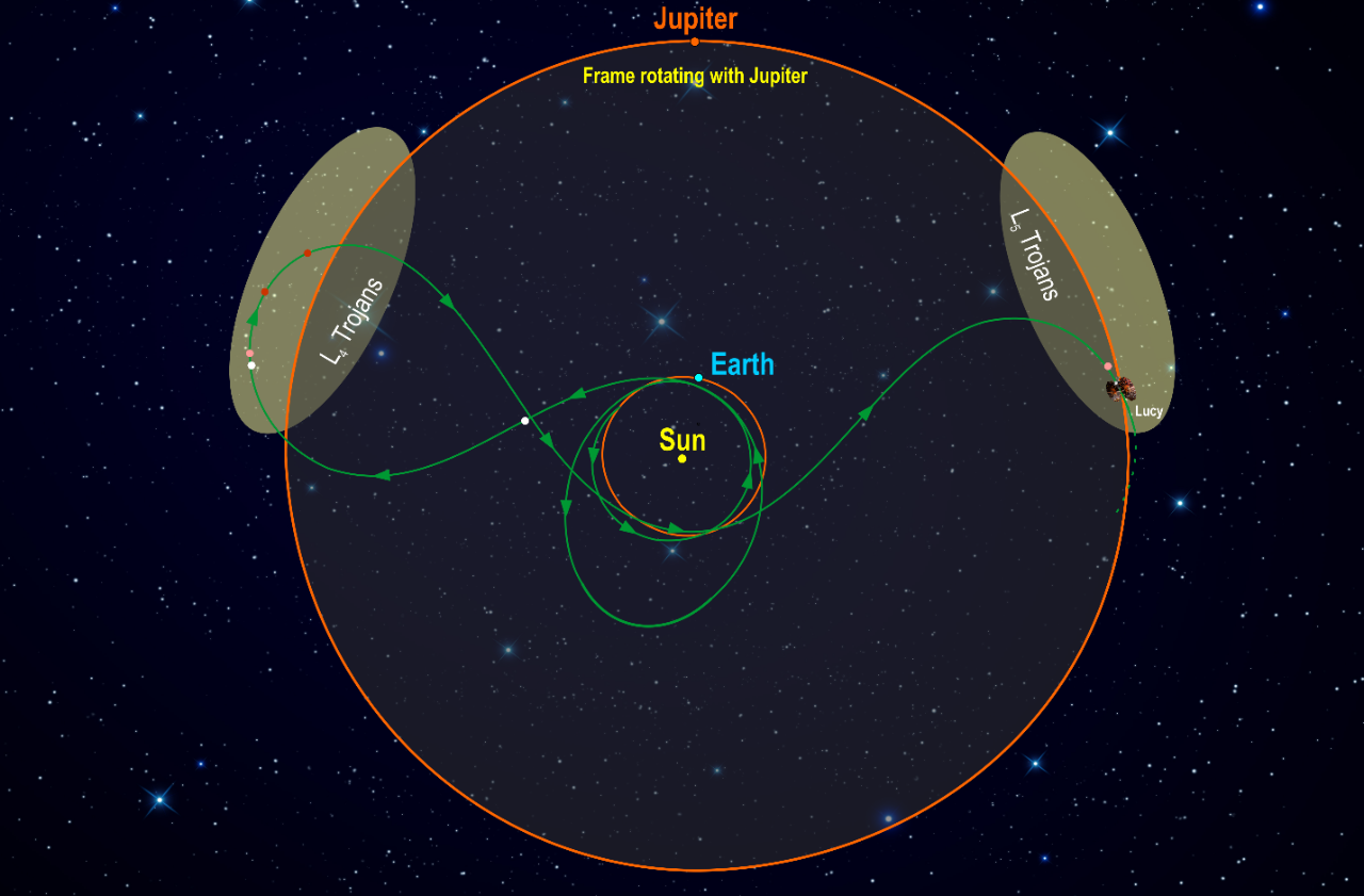 Lucy spacecraft's flight path through deep space to Jupiter's Trojan asteroids