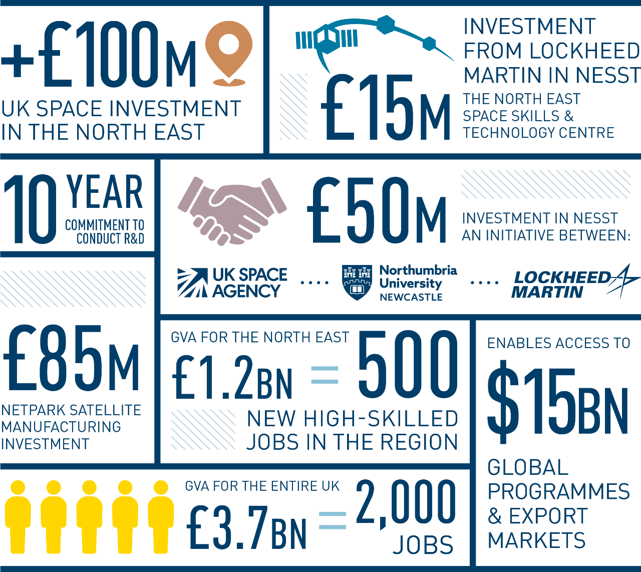 *Data from independent economic impact assessment carried out on behalf of Lockheed Martin